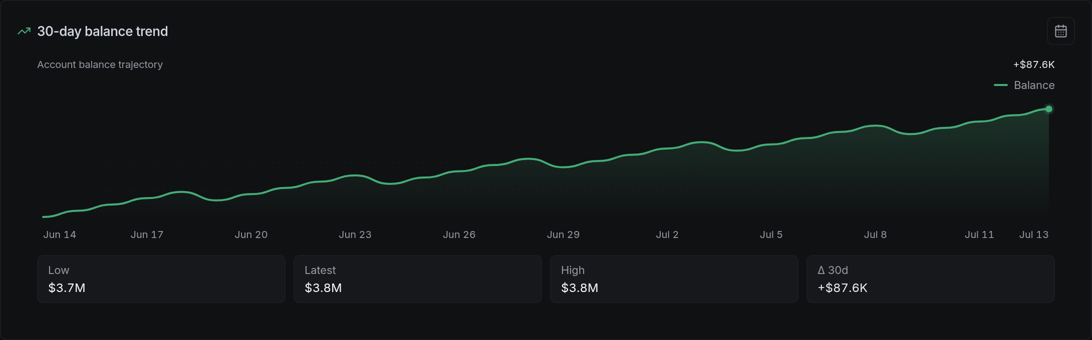 Account balance trajectory