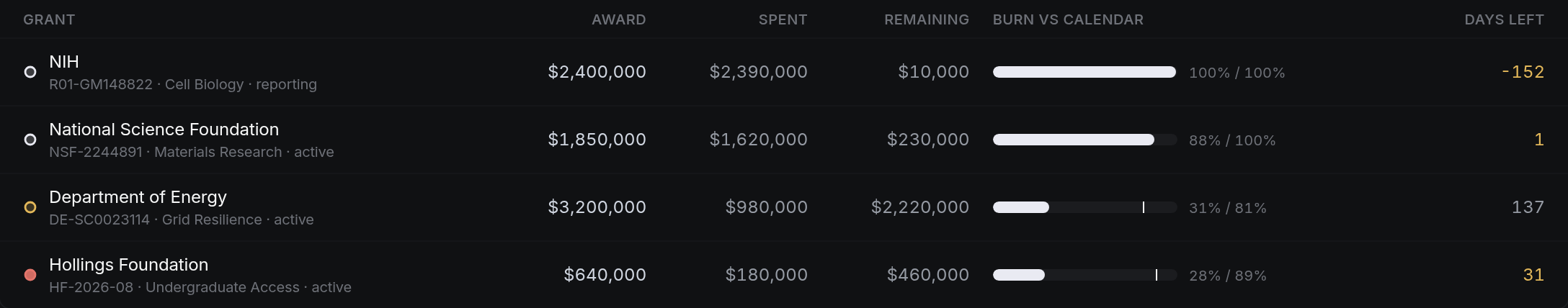 Grant, Award, Spent
