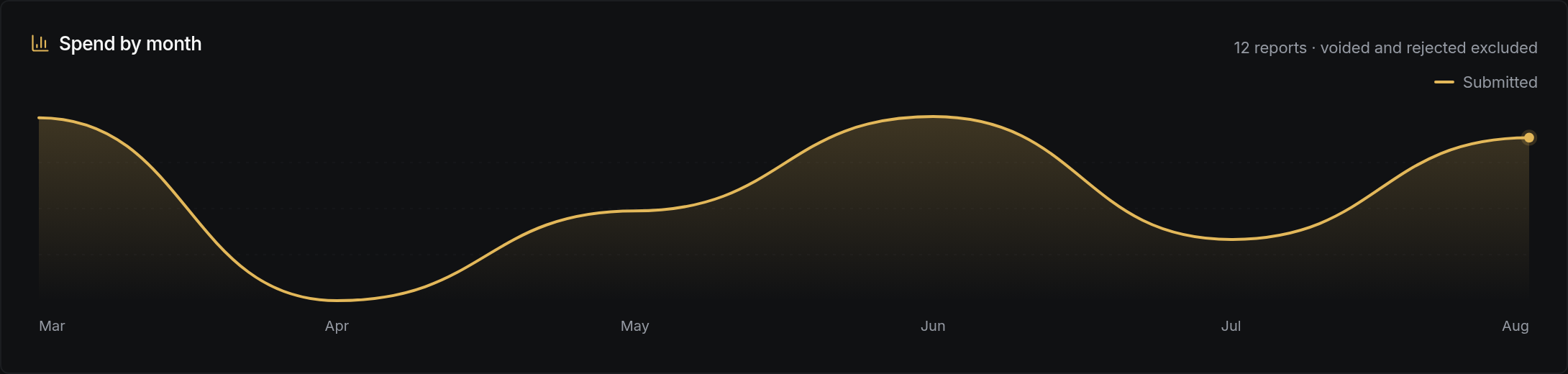Spend by month