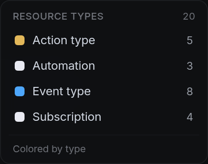 Resource types