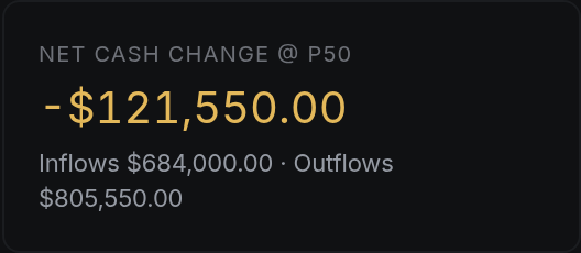 Net cash change @ P50
