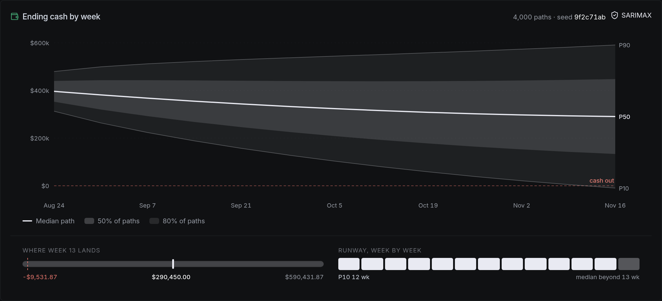 Ending cash by week