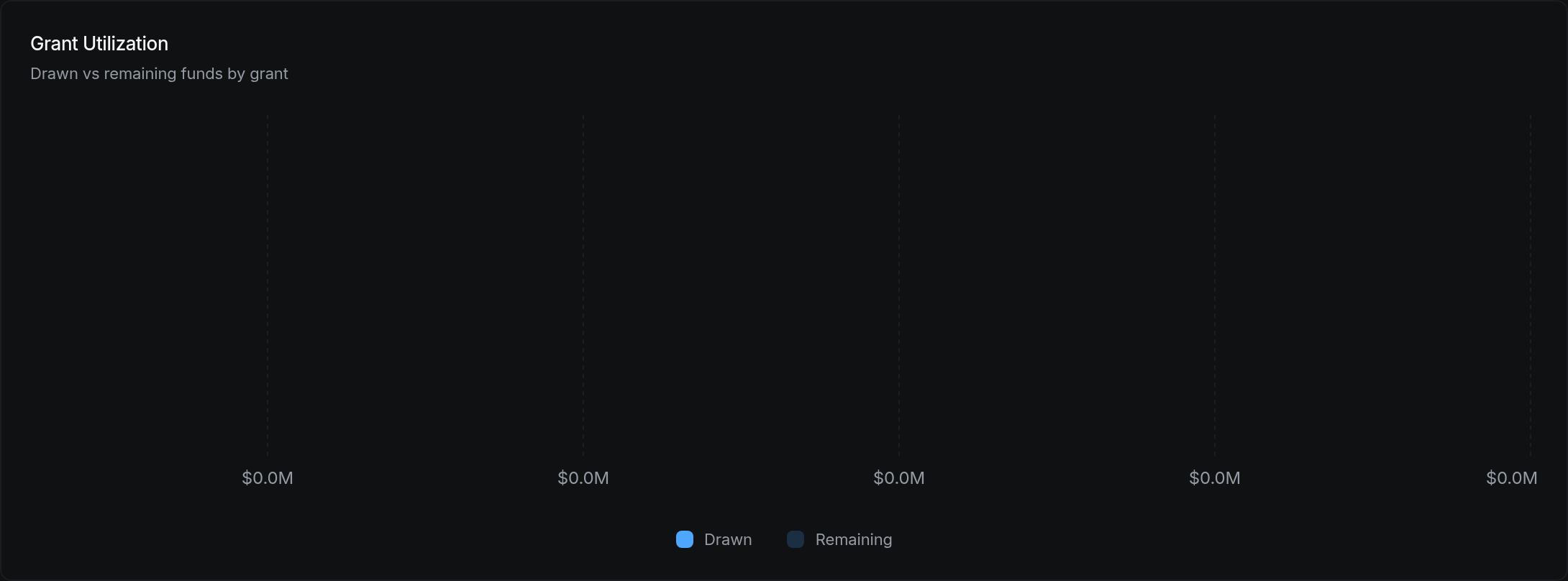 Grant Utilization