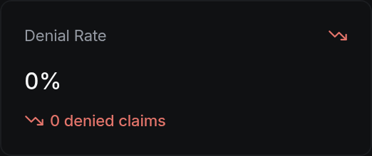 Denial Rate