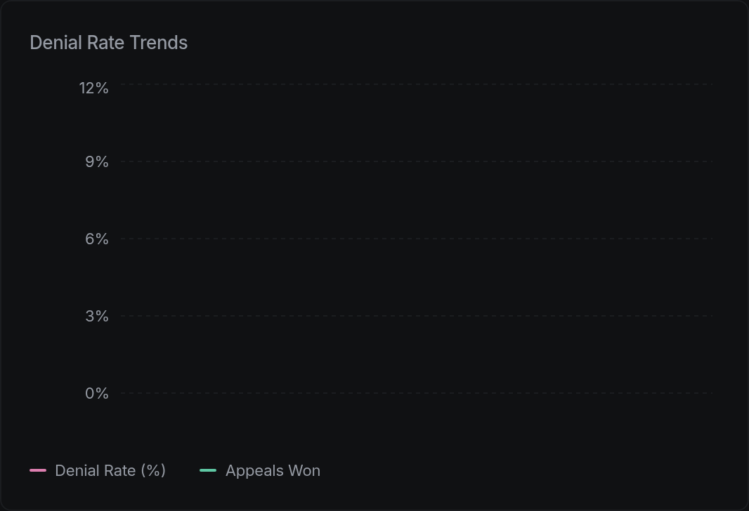 Denial Rate Trends