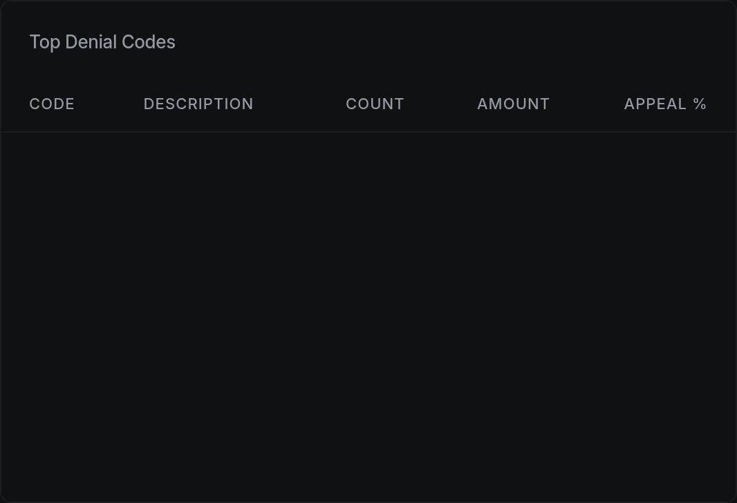 Top Denial Codes