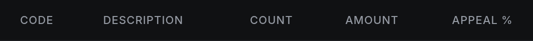 Code, Description, Count