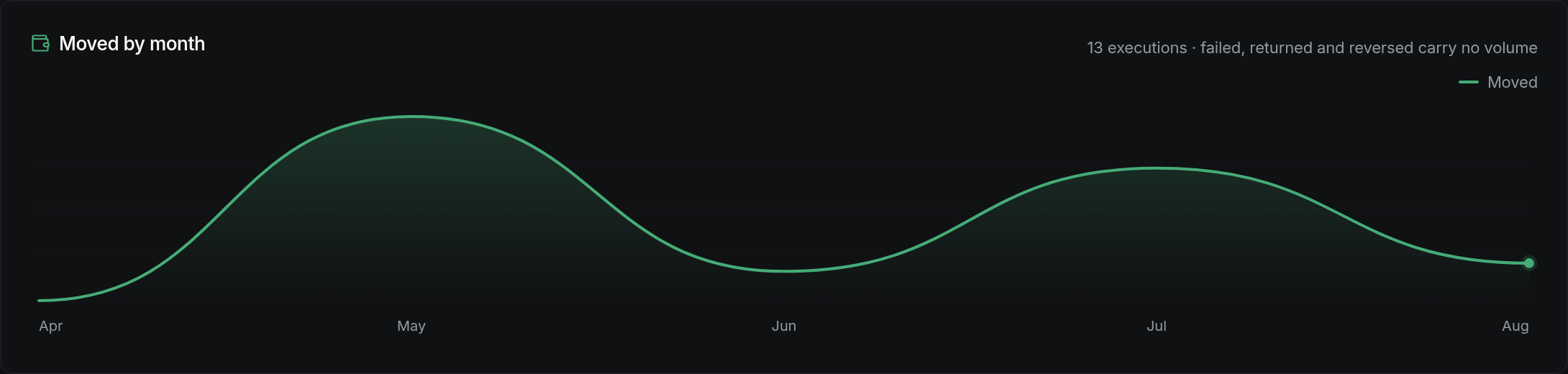 Moved by month