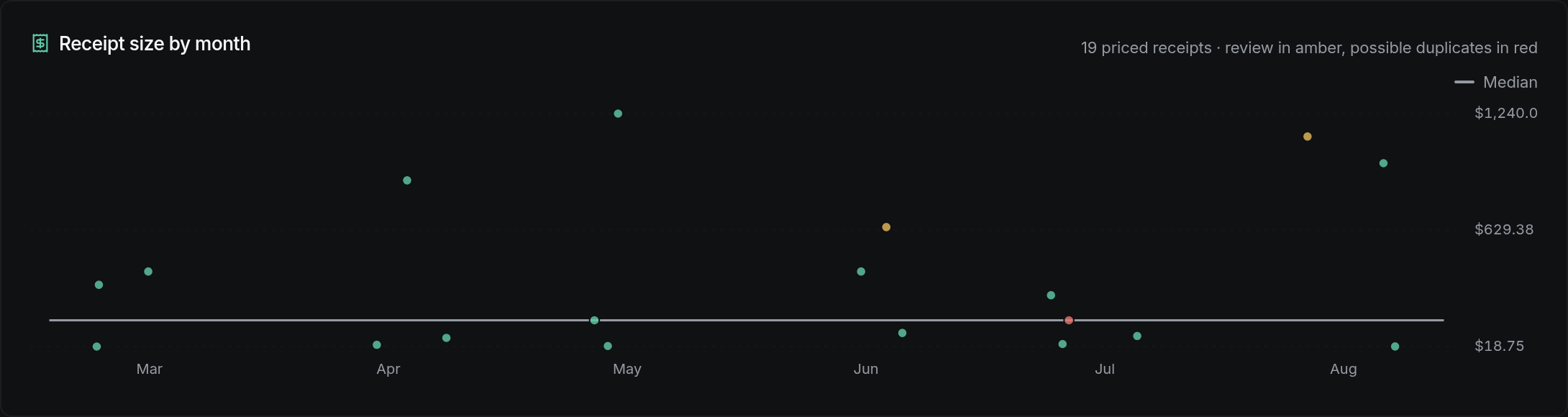 Receipt size by month