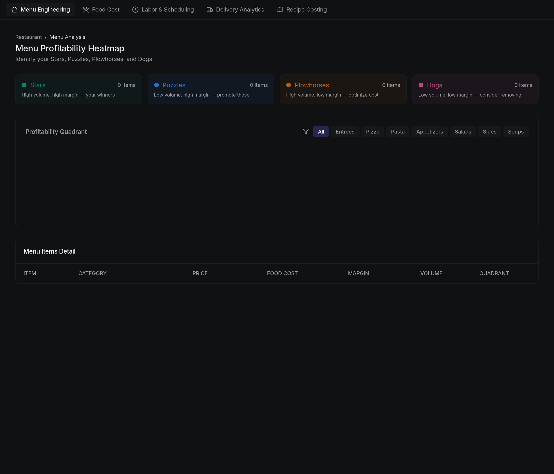 Menu Profitability Heatmap