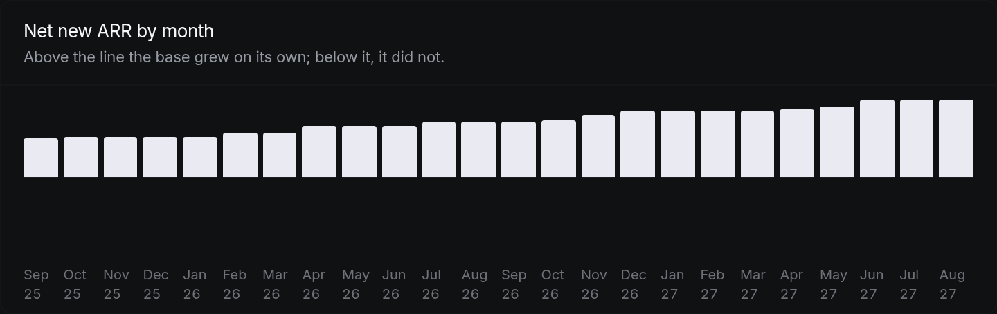 Net new ARR by month