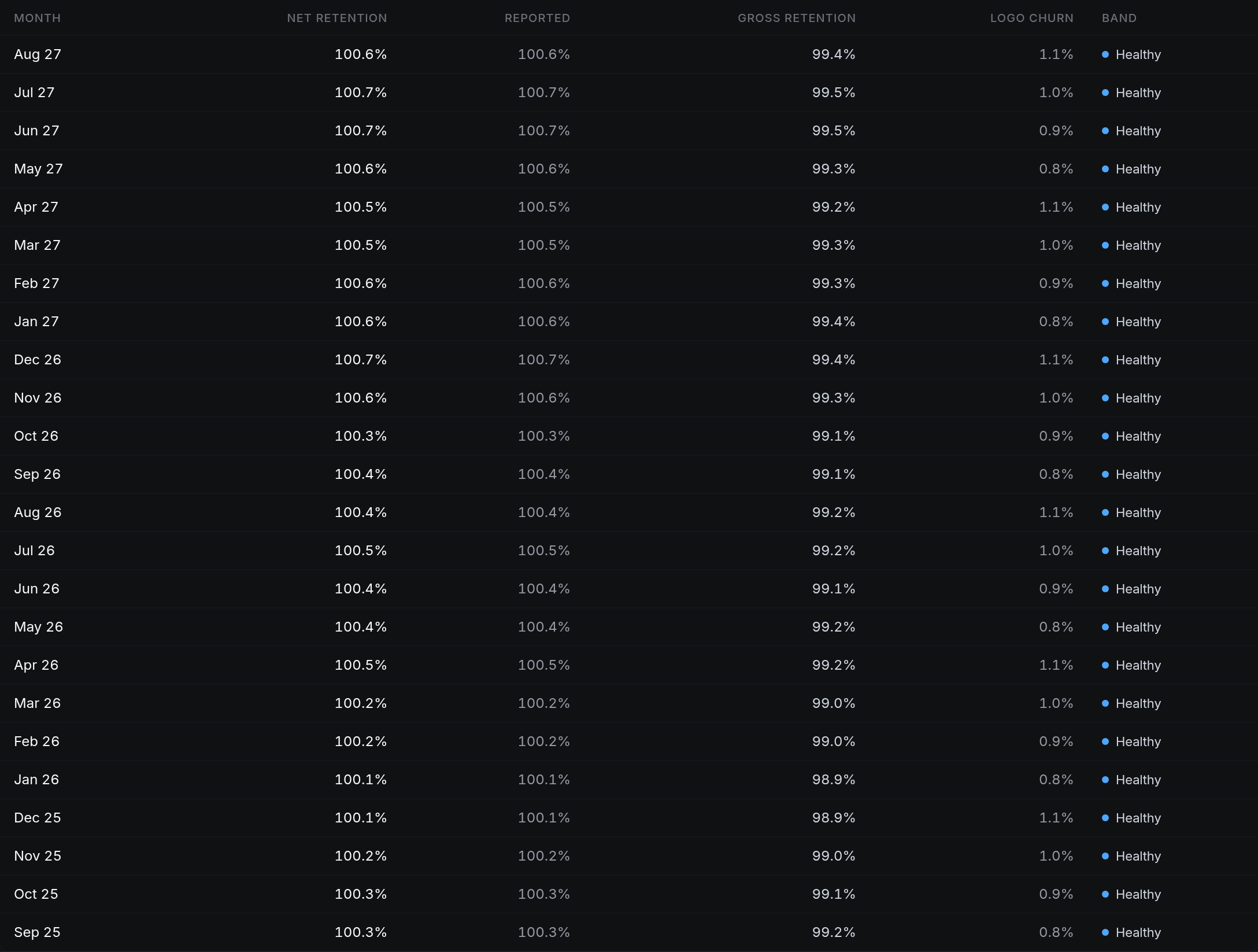 Month, Net retention, Reported