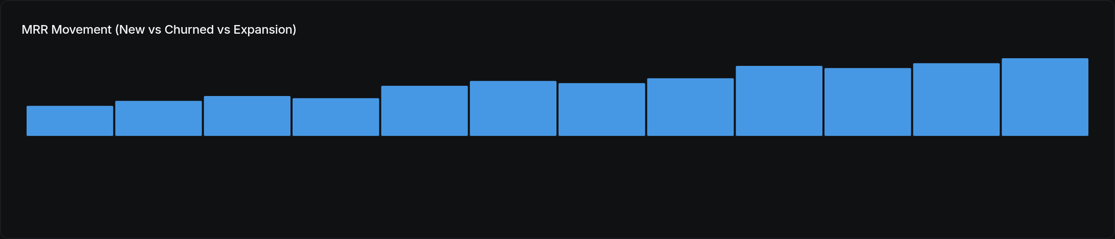MRR Movement (New vs Churned vs Expansion)