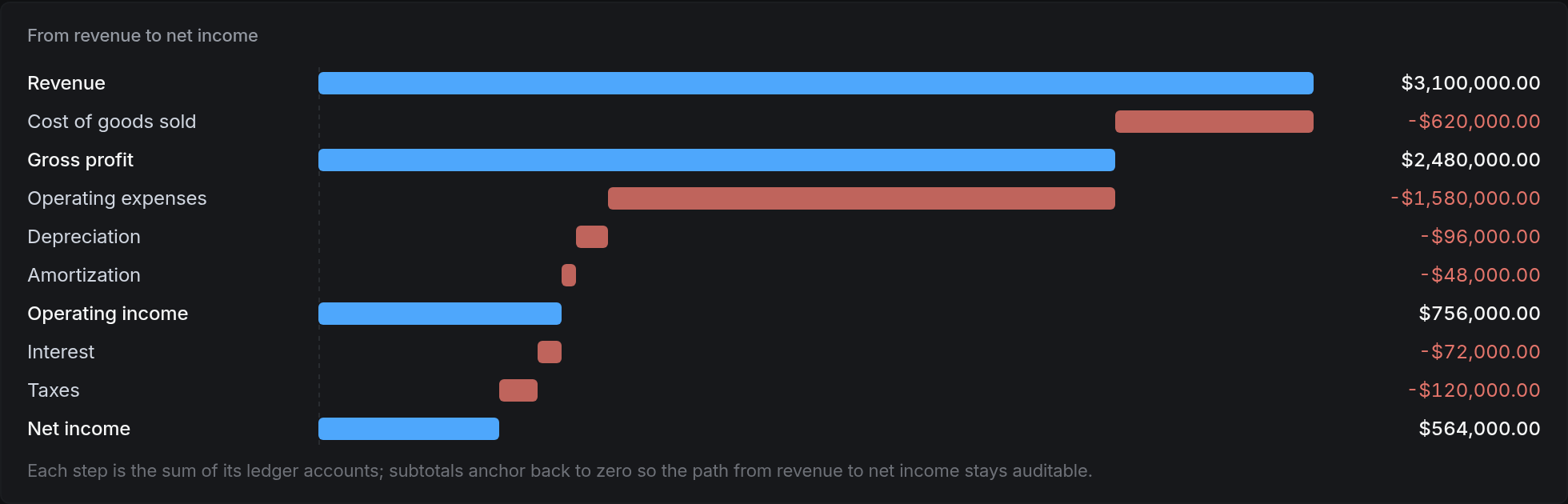 From revenue to net income