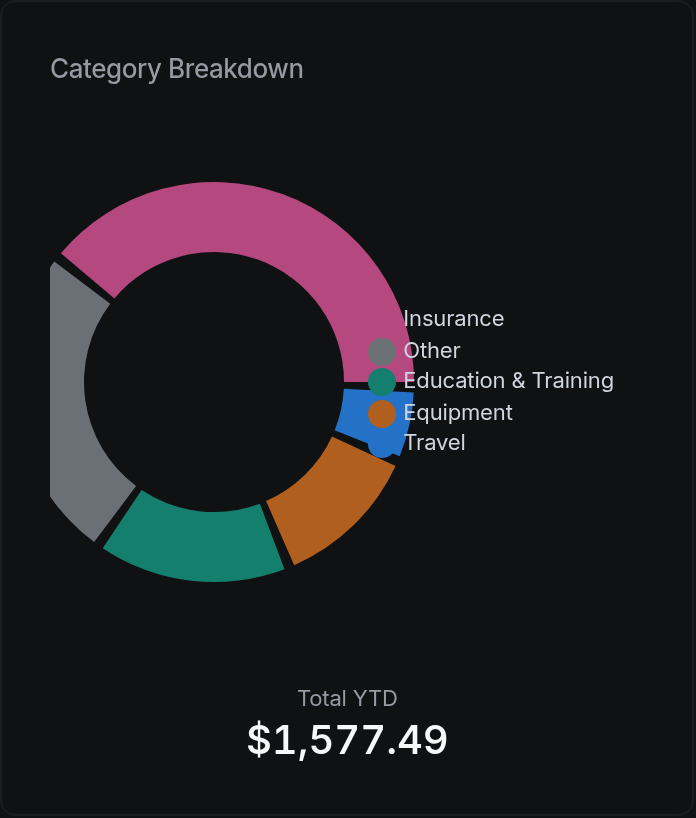 Category Breakdown