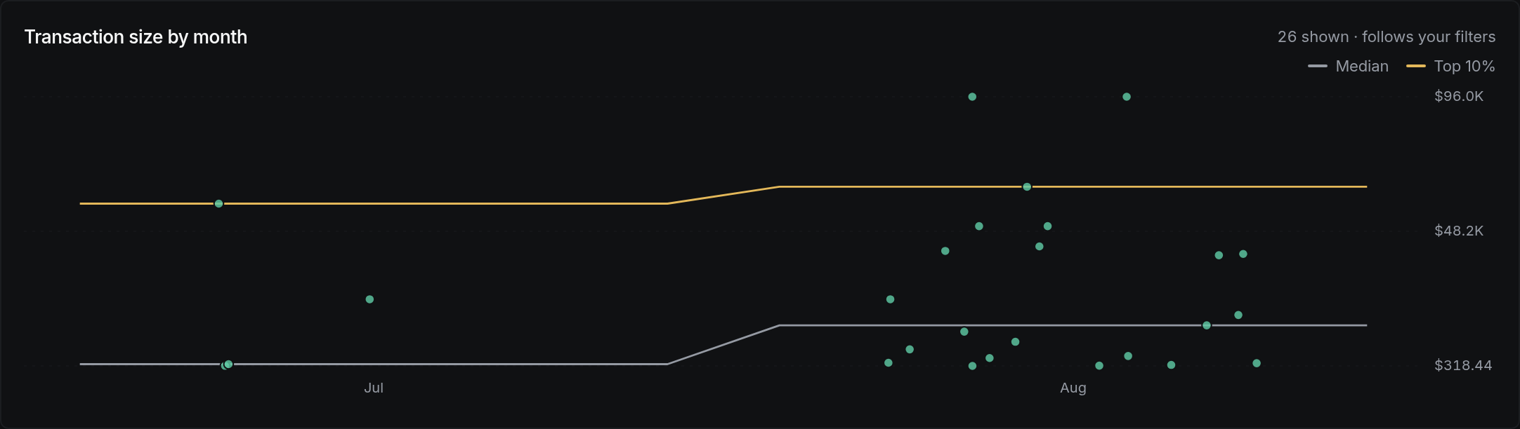 Transaction size by month