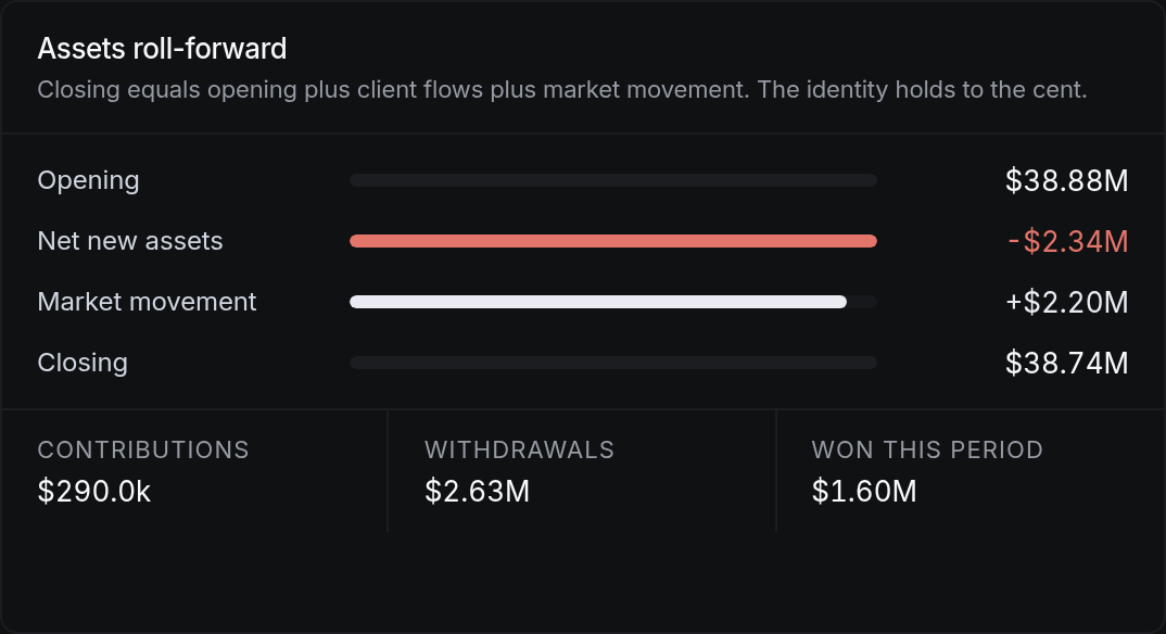 Assets roll-forward