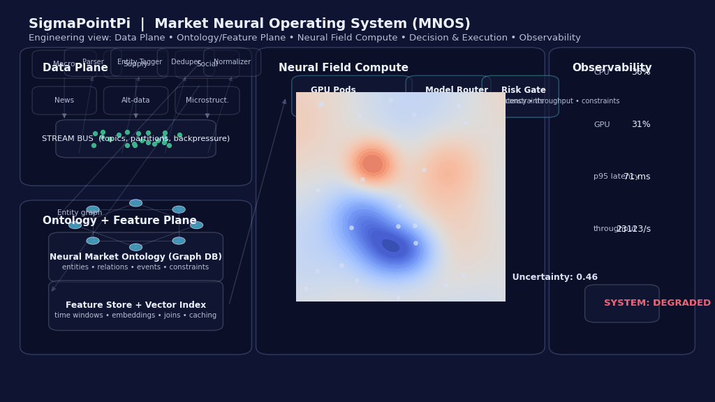 Market Neural Operating System Research